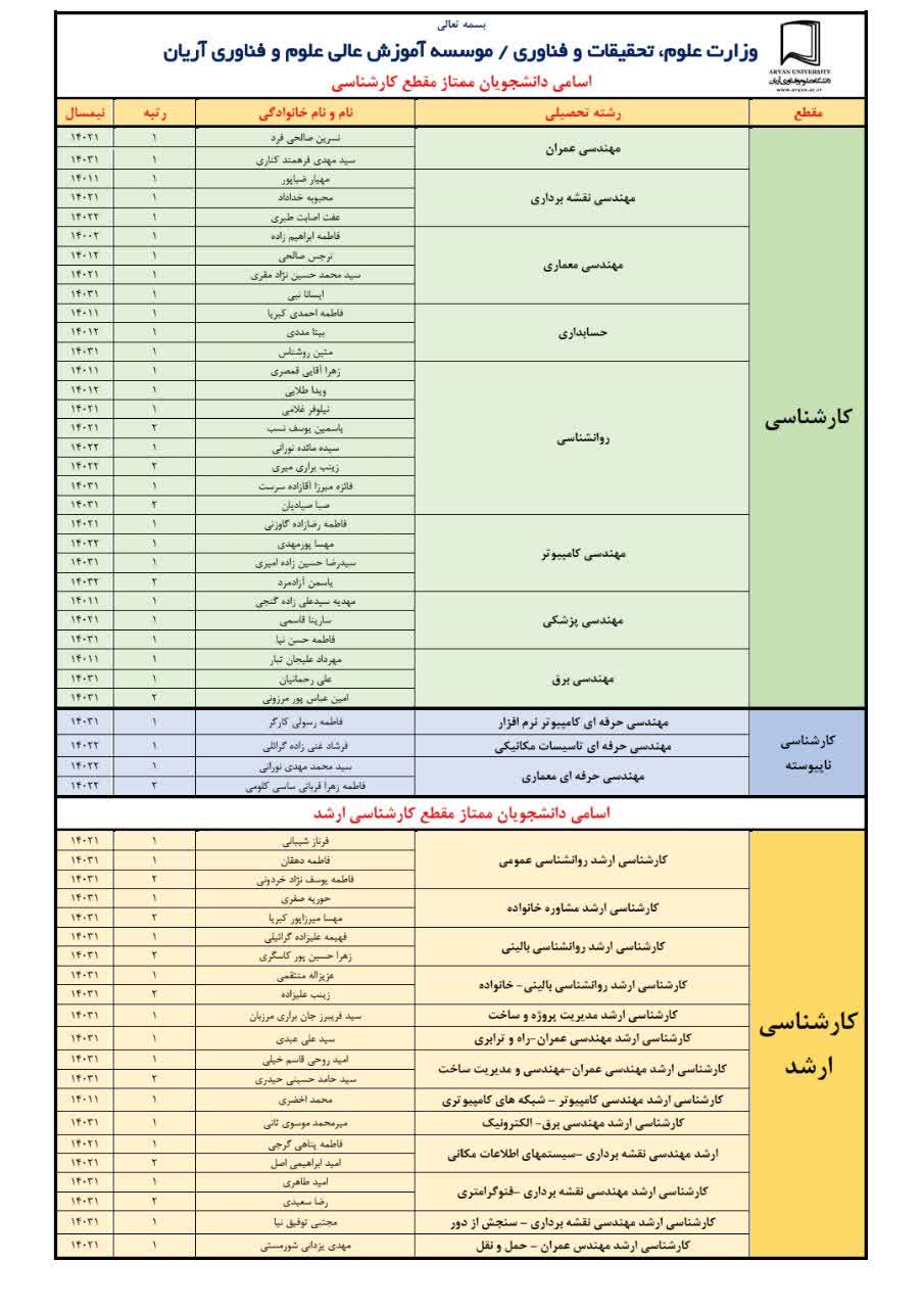 اسامی دانشجویان ممتاز سال تحصیلی ۱۴۰۴-۱۴۰۳ موسسه آموزش عالی علوم و فناوری آریان